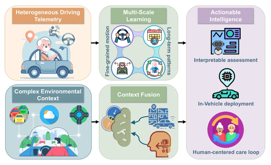 Overview of AURA: driving telemetry, multi-scale learning, context fusion and actionable intelligence
