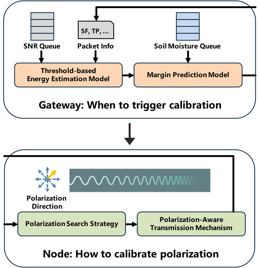 Kairos system overview: gateway decides when to calibrate, node decides how