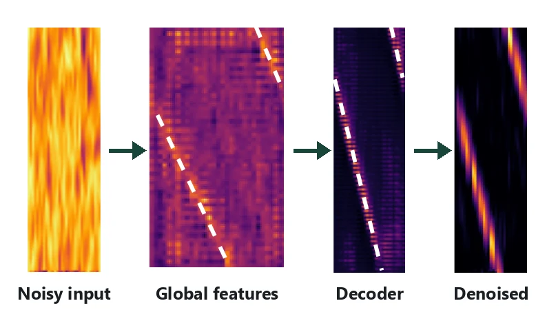 LoRaSeek denoising stages: noisy input spectrogram, global features, decoder output, denoised chirp