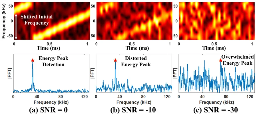 Dechirped LoRa spectrograms and FFT peaks at SNR 0, -10 and -30 dB